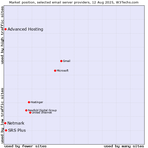 Market position of SRS Plus vs. Advanced Hosting vs. Netmark