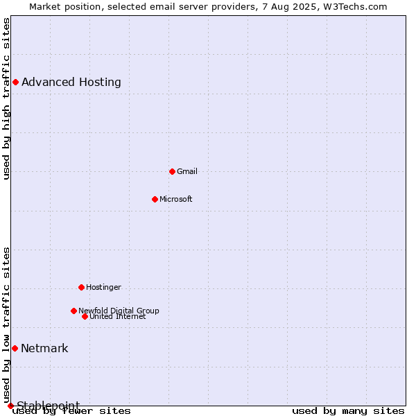 Market position of Advanced Hosting vs. Netmark vs. Stablepoint