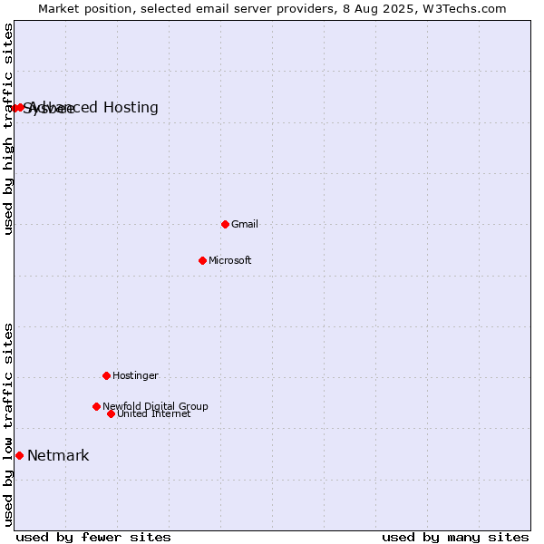 Market position of Advanced Hosting vs. Netmark vs. Sysbee