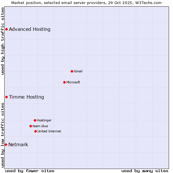 Market position of Timme Hosting vs. Advanced Hosting vs. Netmark