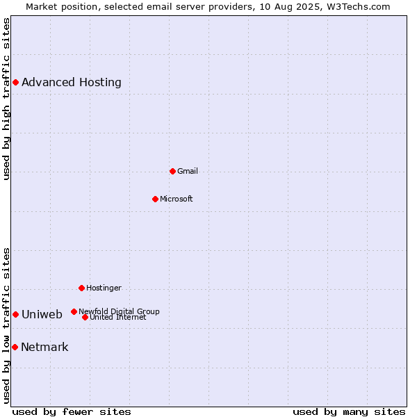 Market position of Uniweb vs. Advanced Hosting vs. Netmark