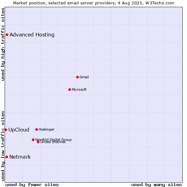 Market position of Advanced Hosting vs. Netmark vs. UpCloud