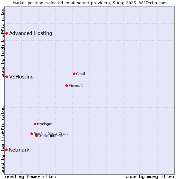 Market position of VSHosting vs. Advanced Hosting vs. Netmark