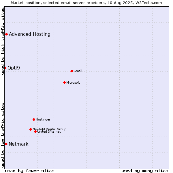 Market position of Advanced Hosting vs. Netmark vs. Opti9