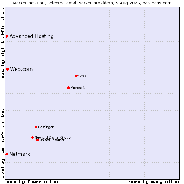 Market position of Web.com vs. Advanced Hosting vs. Netmark
