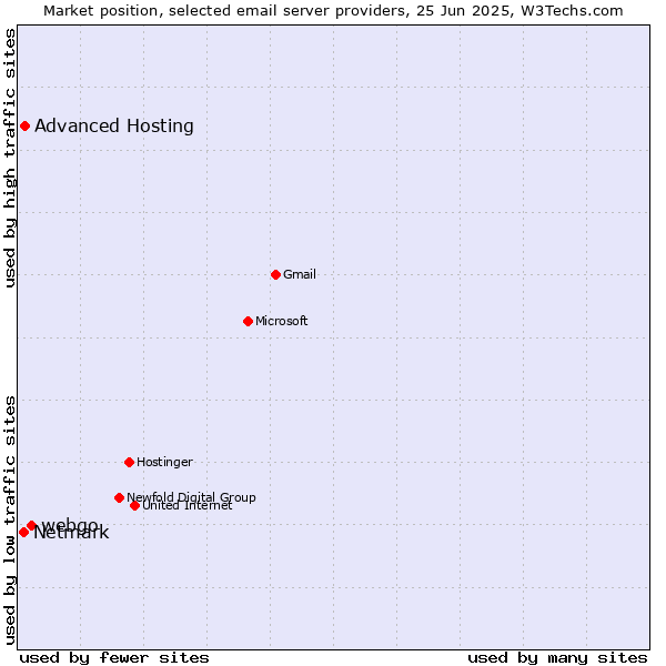 Market position of webgo vs. Advanced Hosting vs. Netmark