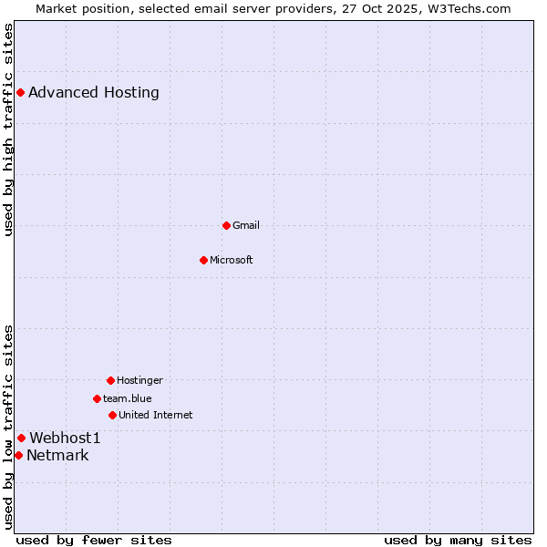 Market position of Webhost1 vs. Advanced Hosting vs. Netmark