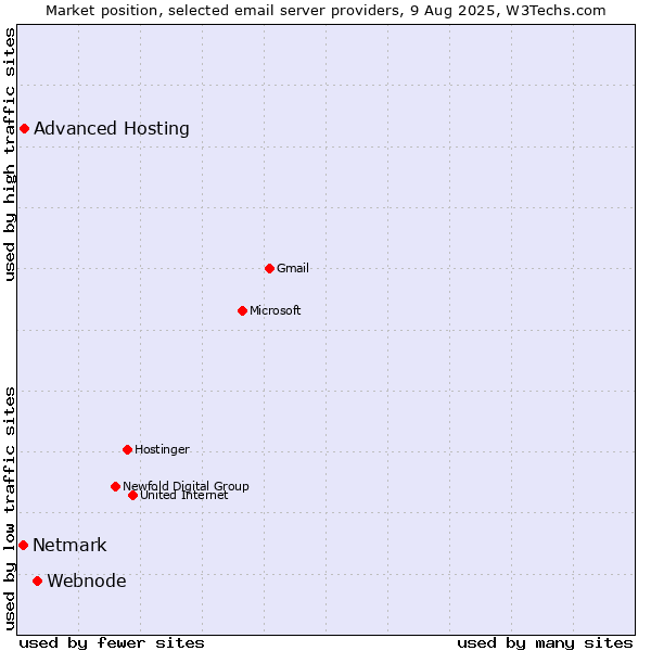Market position of Webnode vs. Advanced Hosting vs. Netmark