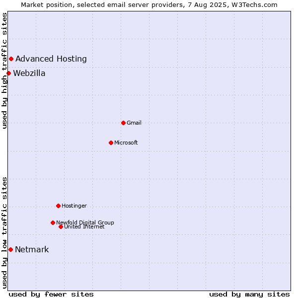 Market position of Advanced Hosting vs. Netmark vs. Webzilla