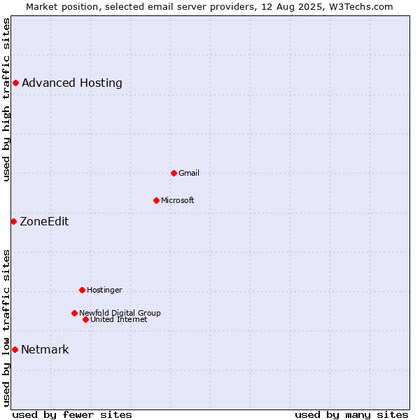 Market position of Advanced Hosting vs. Netmark vs. ZoneEdit