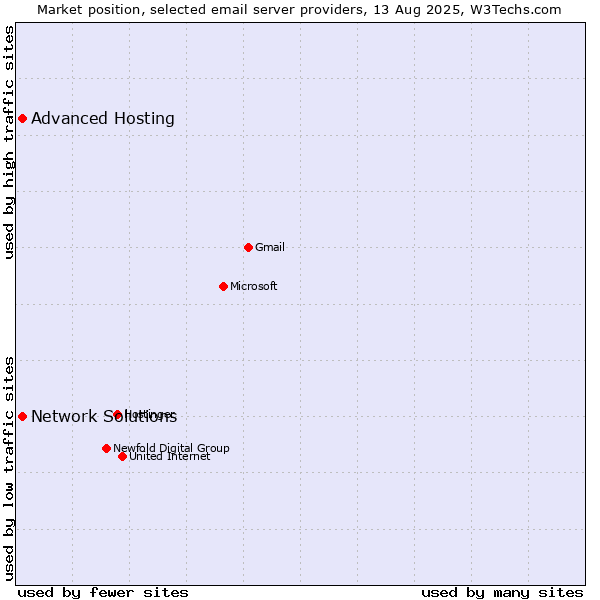 Market position of Advanced Hosting vs. Network Solutions