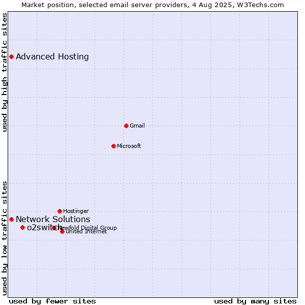 Market position of o2switch vs. Advanced Hosting vs. Network Solutions