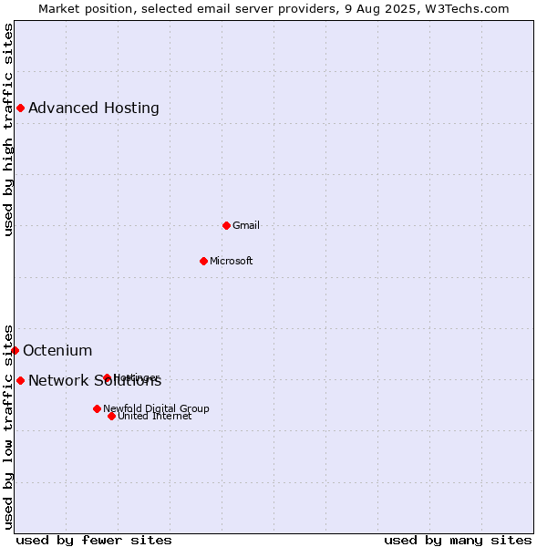 Market position of Advanced Hosting vs. Network Solutions vs. Octenium