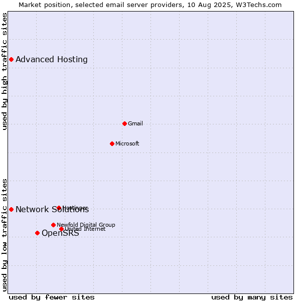 Market position of OpenSRS vs. Advanced Hosting vs. Network Solutions