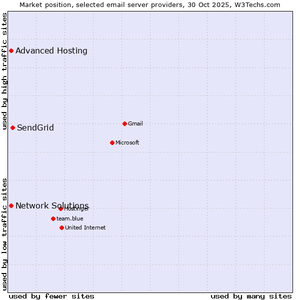 Market position of SendGrid vs. Advanced Hosting vs. Network Solutions