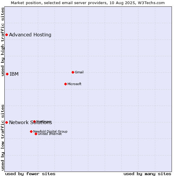 Market position of IBM vs. Advanced Hosting vs. Network Solutions