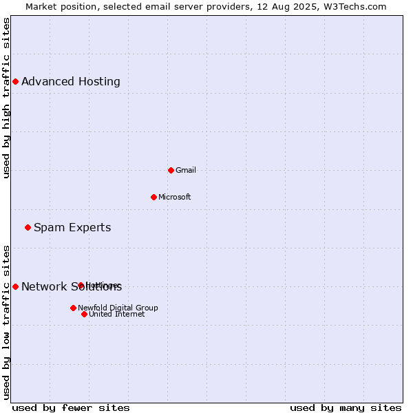 Market position of Spam Experts vs. Advanced Hosting vs. Network Solutions