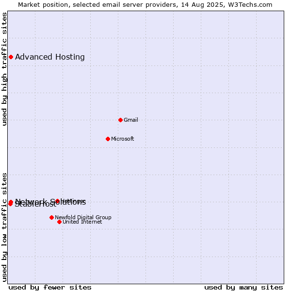 Market position of Advanced Hosting vs. Network Solutions vs. StableHost