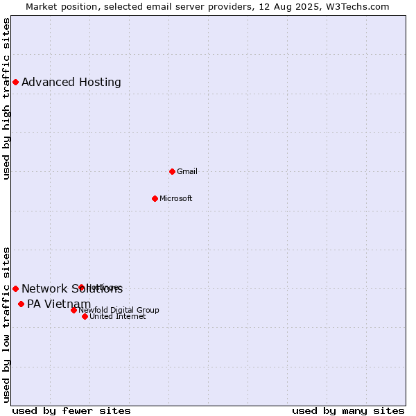Market position of PA Vietnam vs. Advanced Hosting vs. Network Solutions