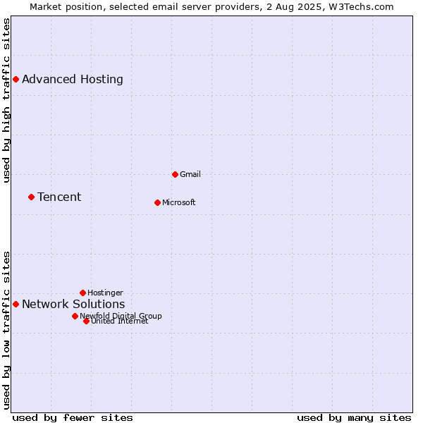 Market position of Tencent vs. Advanced Hosting vs. Network Solutions