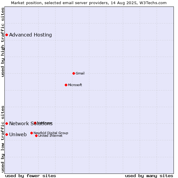 Market position of Uniweb vs. Advanced Hosting vs. Network Solutions