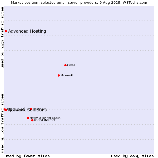 Market position of Advanced Hosting vs. Network Solutions vs. UpCloud