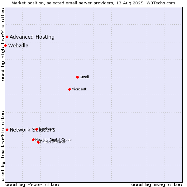 Market position of Advanced Hosting vs. Network Solutions vs. Webzilla