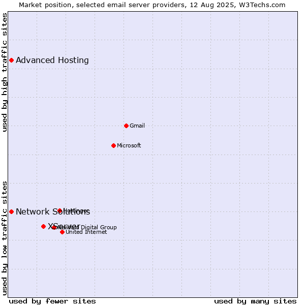 Market position of XServer vs. Advanced Hosting vs. Network Solutions