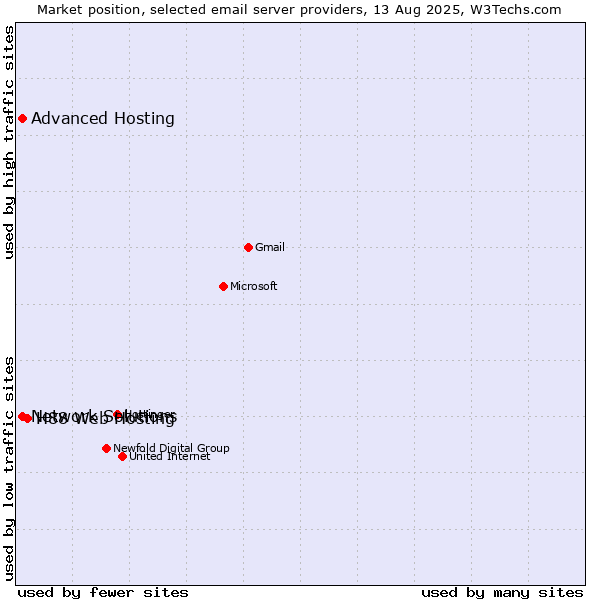 Market position of H88 Web Hosting vs. Advanced Hosting vs. Network Solutions