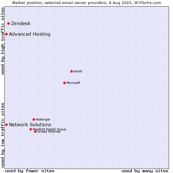 Market position of Zendesk vs. Advanced Hosting vs. Network Solutions