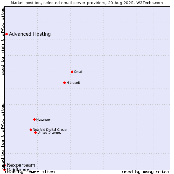 Market position of Advanced Hosting vs. Nexperteam vs. Raidboxes