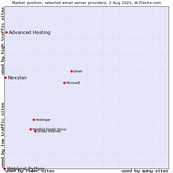 Market position of Advanced Hosting vs. Nexylan vs. Webhost Python