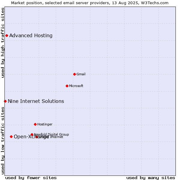 Market position of Open-Xchange vs. Advanced Hosting vs. Nine Internet Solutions