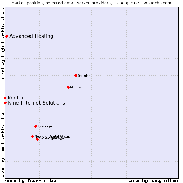Market position of Advanced Hosting vs. Nine Internet Solutions vs. Root.lu