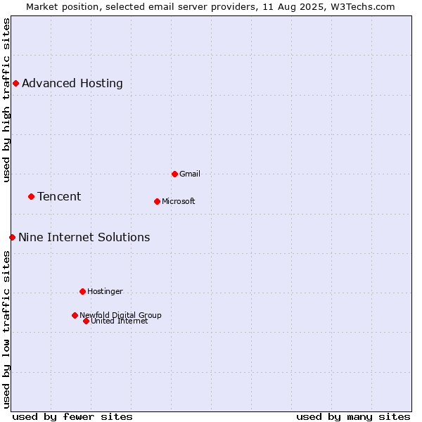 Market position of Tencent vs. Advanced Hosting vs. Nine Internet Solutions