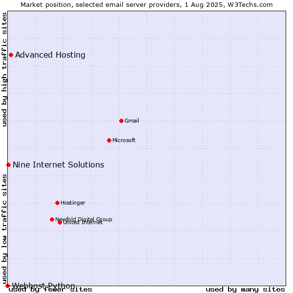 Market position of Advanced Hosting vs. Nine Internet Solutions vs. Webhost Python