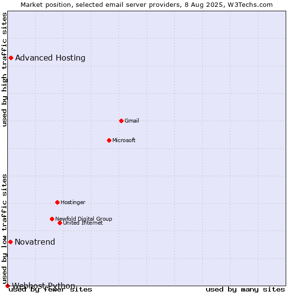 Market position of Advanced Hosting vs. Novatrend vs. Webhost Python