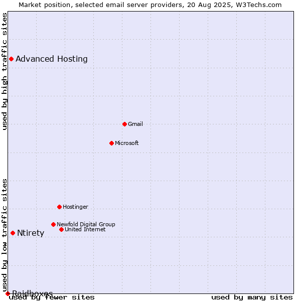 Market position of Ntirety vs. Advanced Hosting vs. Raidboxes