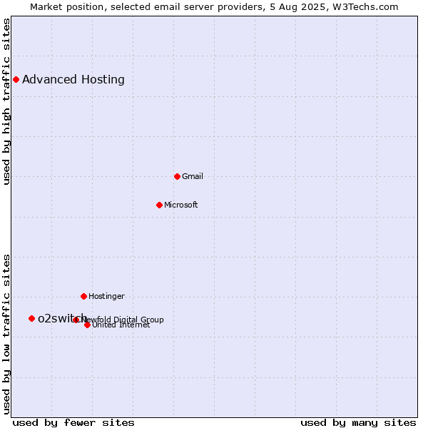 Market position of o2switch vs. Advanced Hosting
