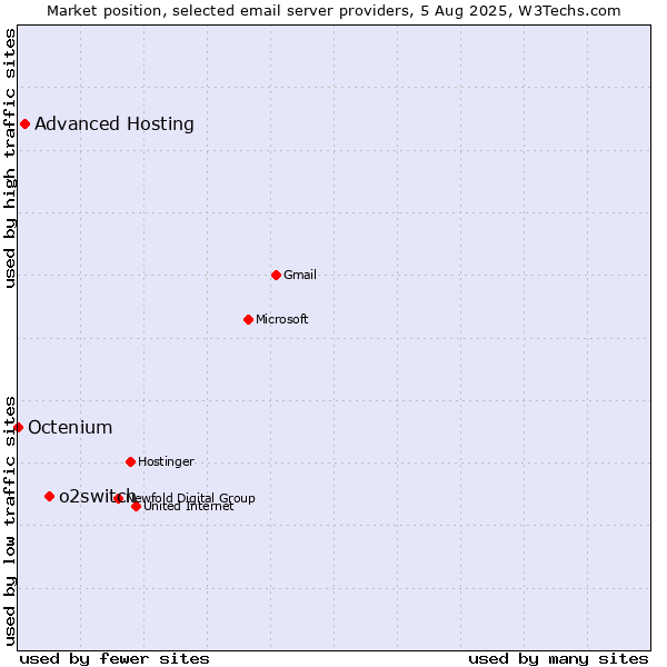 Market position of o2switch vs. Advanced Hosting vs. Octenium