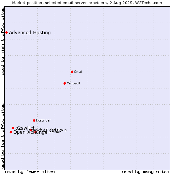 Market position of o2switch vs. Open-Xchange vs. Advanced Hosting