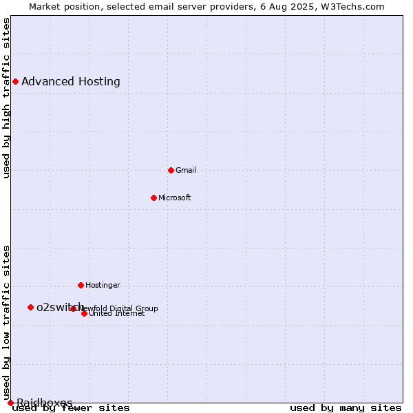 Market position of o2switch vs. Advanced Hosting vs. Raidboxes
