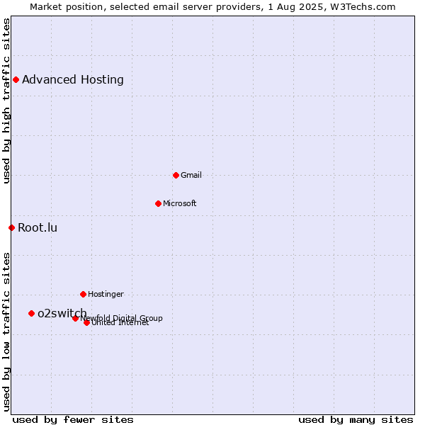 Market position of o2switch vs. Advanced Hosting vs. Root.lu