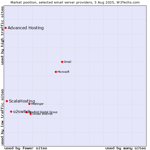 Market position of o2switch vs. ScalaHosting vs. Advanced Hosting