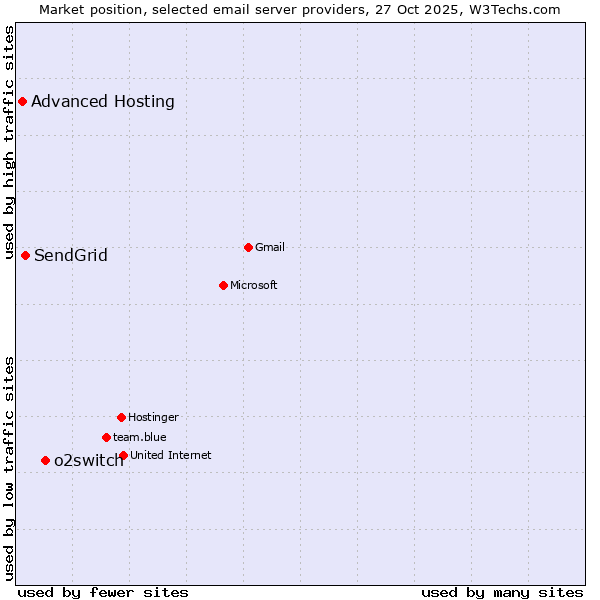 Market position of o2switch vs. SendGrid vs. Advanced Hosting