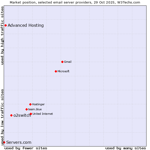 Market position of o2switch vs. Advanced Hosting vs. Servers.com