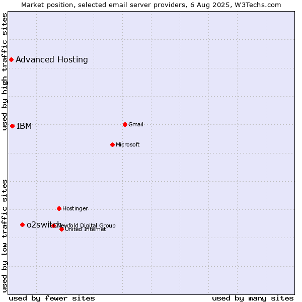 Market position of o2switch vs. IBM vs. Advanced Hosting