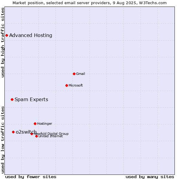 Market position of o2switch vs. Spam Experts vs. Advanced Hosting