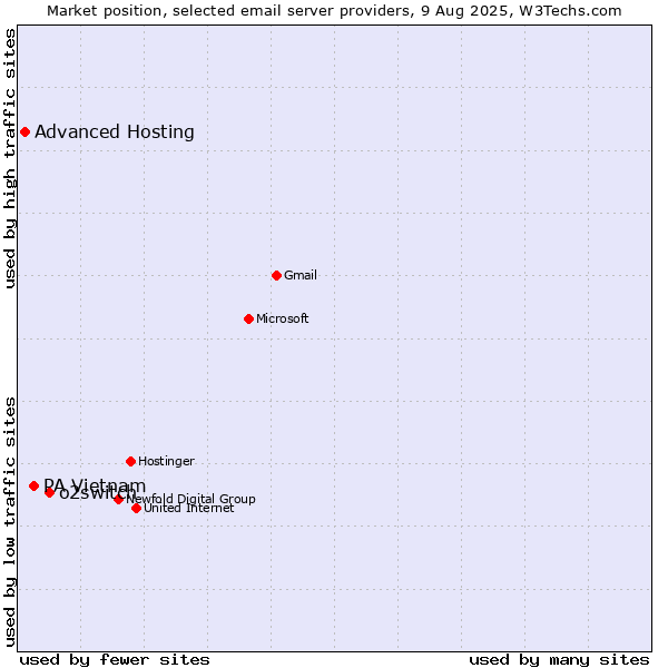 Market position of o2switch vs. PA Vietnam vs. Advanced Hosting