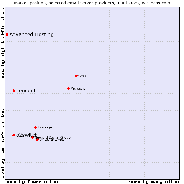 Market position of Tencent vs. o2switch vs. Advanced Hosting